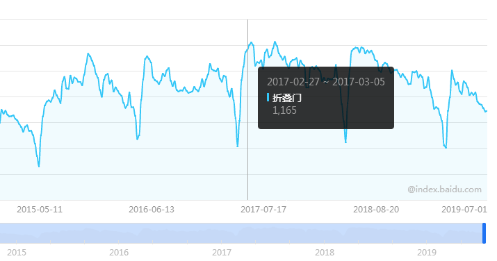 折叠门的需求