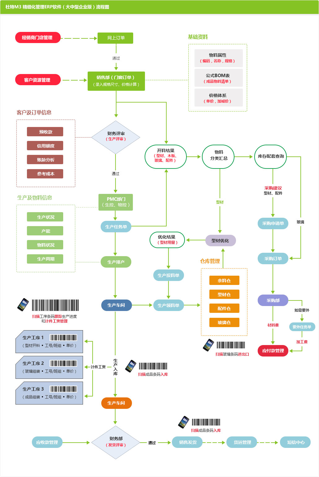 ERP（大中型企业版）流程图