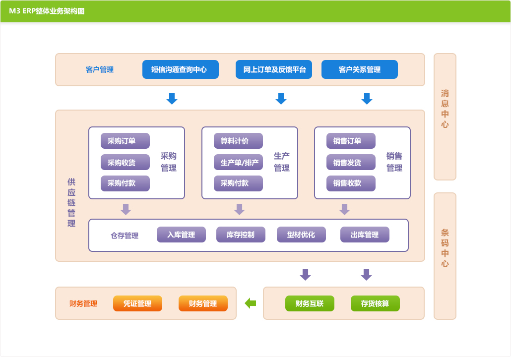 M3 ERP整体业务架构图