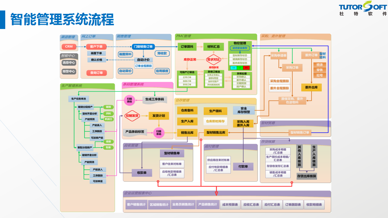 智能工厂管理流程