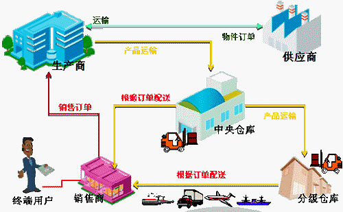 门窗企业供应链改善原则